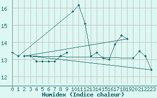 Courbe de l'humidex pour Leuchtturm Kiel
