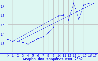 Courbe de tempratures pour Nozay (44)