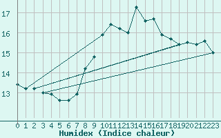 Courbe de l'humidex pour Torino / Bric Della Croce