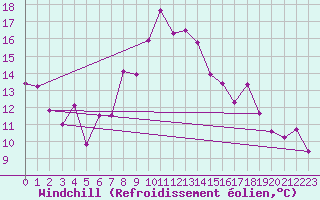 Courbe du refroidissement olien pour Evolene / Villa