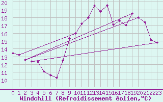 Courbe du refroidissement olien pour Saint-Jean-de-Liversay (17)