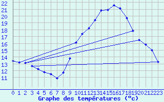 Courbe de tempratures pour Verngues - Hameau de Cazan (13)