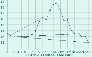 Courbe de l'humidex pour Paganella