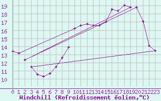 Courbe du refroidissement olien pour Trelly (50)