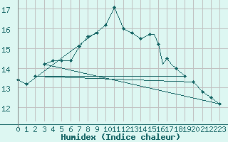 Courbe de l'humidex pour Rost Flyplass