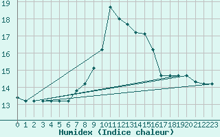 Courbe de l'humidex pour Capo Carbonara
