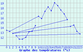 Courbe de tempratures pour Berus