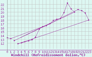 Courbe du refroidissement olien pour Cap de la Hve (76)