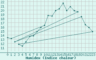 Courbe de l'humidex pour Osterfeld
