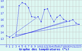 Courbe de tempratures pour Aniane (34)