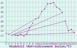 Courbe du refroidissement olien pour Schleiz