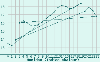 Courbe de l'humidex pour Leek Thorncliffe