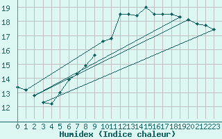 Courbe de l'humidex pour Ullensvang Forsoks.