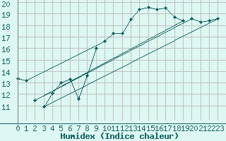 Courbe de l'humidex pour Quimper (29)