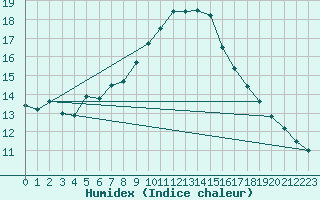 Courbe de l'humidex pour Ile d'Yeu - Saint-Sauveur (85)