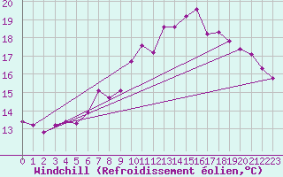 Courbe du refroidissement olien pour Vias (34)