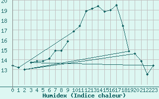 Courbe de l'humidex pour Emden-Koenigspolder