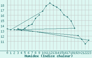 Courbe de l'humidex pour Turku Artukainen