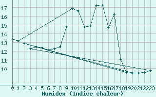 Courbe de l'humidex pour Plasencia