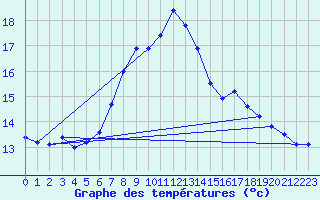 Courbe de tempratures pour Luedenscheid