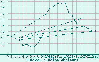 Courbe de l'humidex pour Solenzara - Base arienne (2B)
