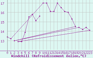 Courbe du refroidissement olien pour Lauwersoog Aws