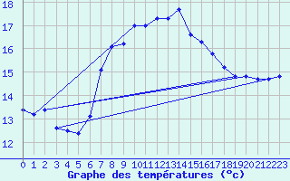 Courbe de tempratures pour Capdepera