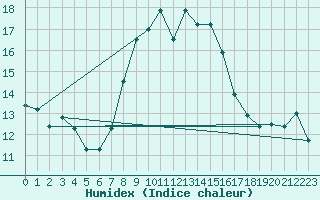 Courbe de l'humidex pour La Dle (Sw)