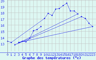 Courbe de tempratures pour Vias (34)