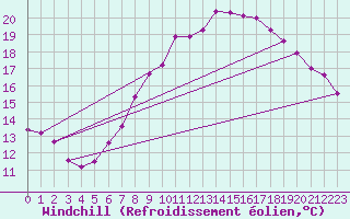 Courbe du refroidissement olien pour Wolfsegg