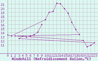Courbe du refroidissement olien pour Constance (All)