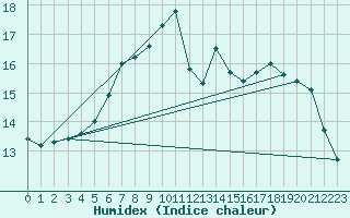 Courbe de l'humidex pour Tampere Harmala