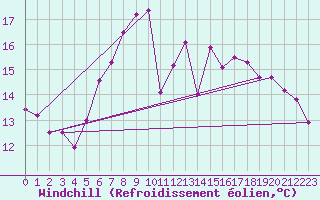 Courbe du refroidissement olien pour Silstrup