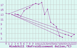 Courbe du refroidissement olien pour Chasseral (Sw)