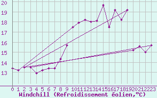 Courbe du refroidissement olien pour Cap de la Hve (76)