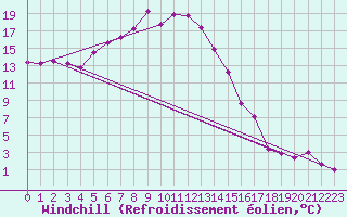 Courbe du refroidissement olien pour Rax / Seilbahn-Bergstat
