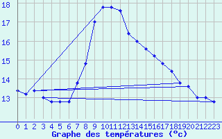 Courbe de tempratures pour Cap Mele (It)