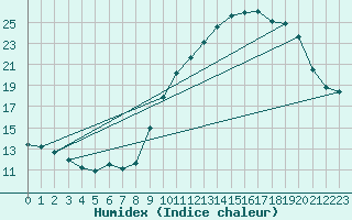 Courbe de l'humidex pour Pomrols (34)