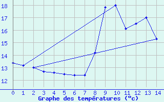 Courbe de tempratures pour Saint-Georges-en-Couzan (42)