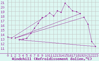 Courbe du refroidissement olien pour Bad Marienberg