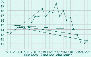 Courbe de l'humidex pour Schwaebisch Gmuend-W