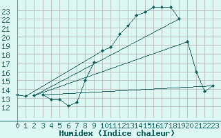 Courbe de l'humidex pour Montdardier (30)