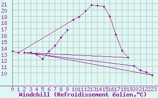 Courbe du refroidissement olien pour Hallau
