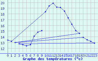 Courbe de tempratures pour Les Marecottes