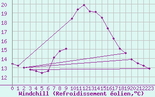 Courbe du refroidissement olien pour Les Marecottes