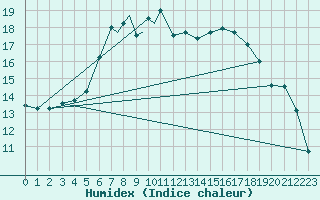 Courbe de l'humidex pour Mosjoen Kjaerstad