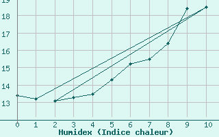 Courbe de l'humidex pour Harzburg, Bad