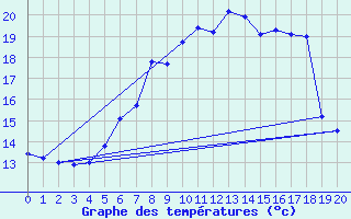 Courbe de tempratures pour Tynset Ii