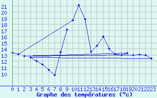 Courbe de tempratures pour Torla
