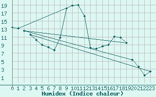 Courbe de l'humidex pour Lans-en-Vercors (38)